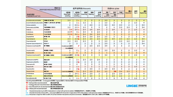 PSO聚砜焊接效果如何達(dá)到最佳？湛江靈科超聲波提供經(jīng)驗(yàn)